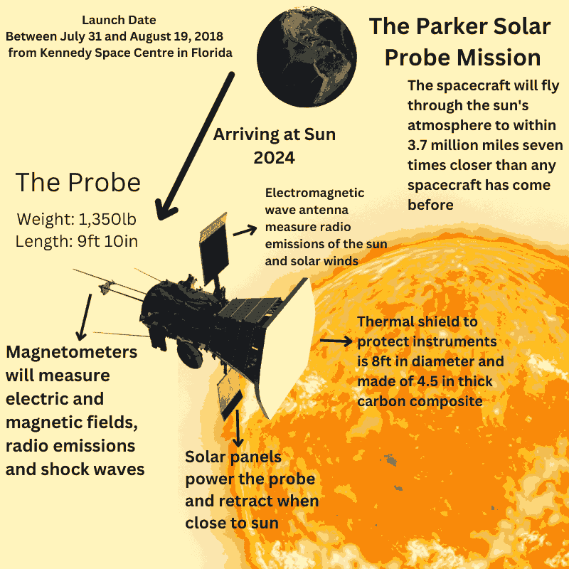 Aim Of The Parker Solar Probe