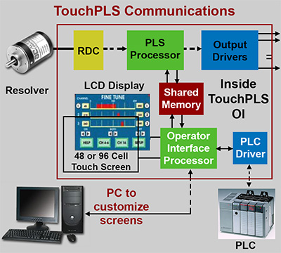 PLS In LCD Panel