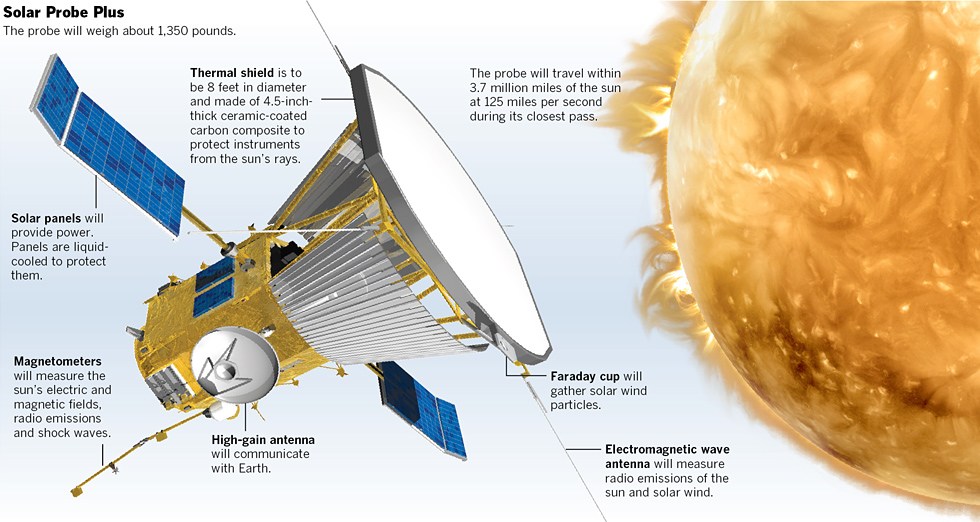 Paced Solar Probe By Parker