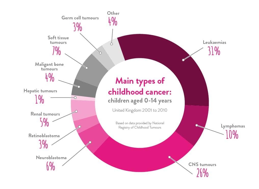Types of Childhood Cancer 